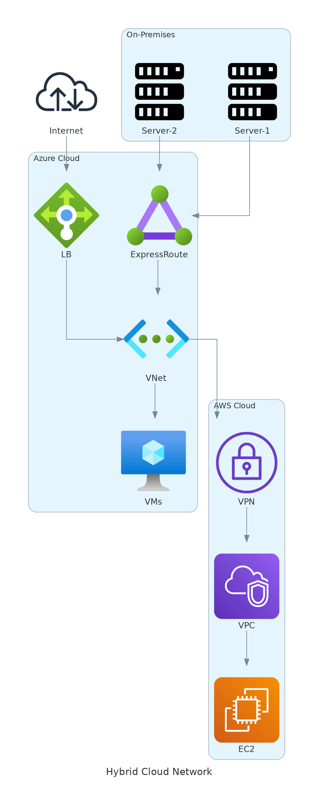 Hybrid Cloud Network