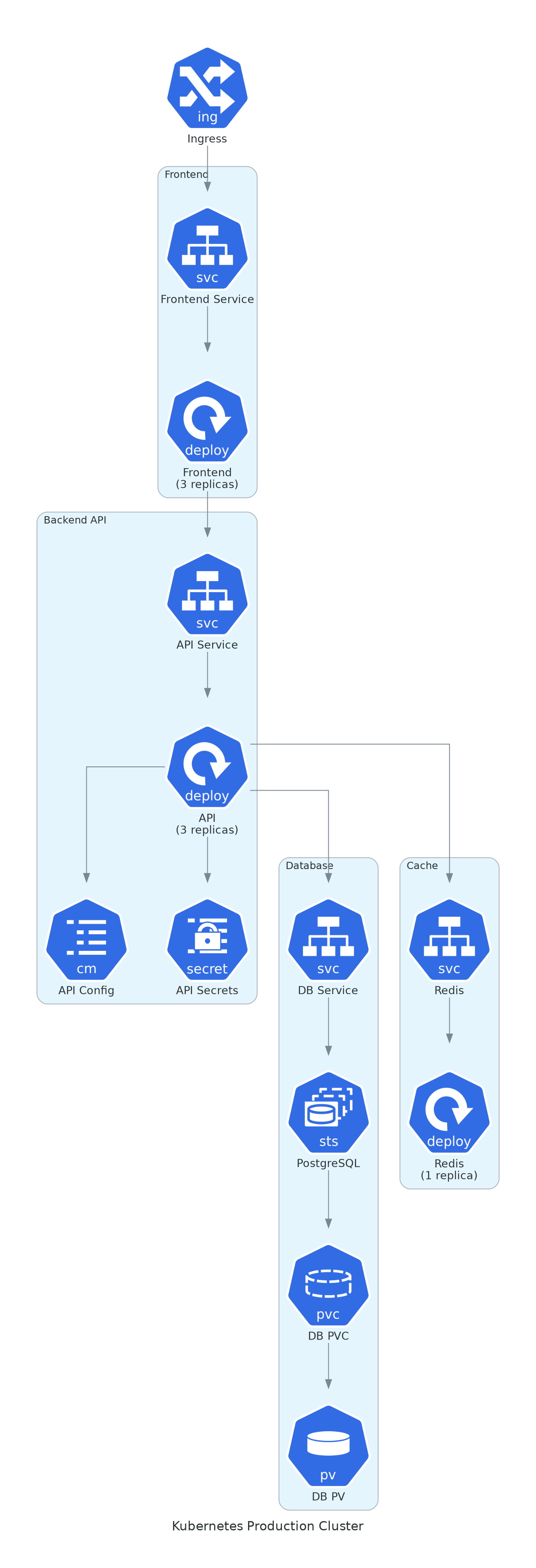 Kubernetes Cluster