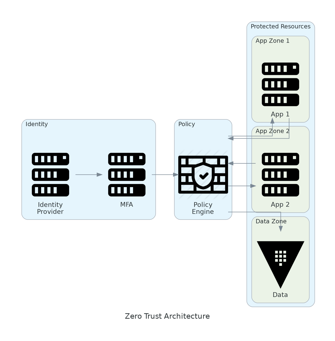 Zero Trust Architecture